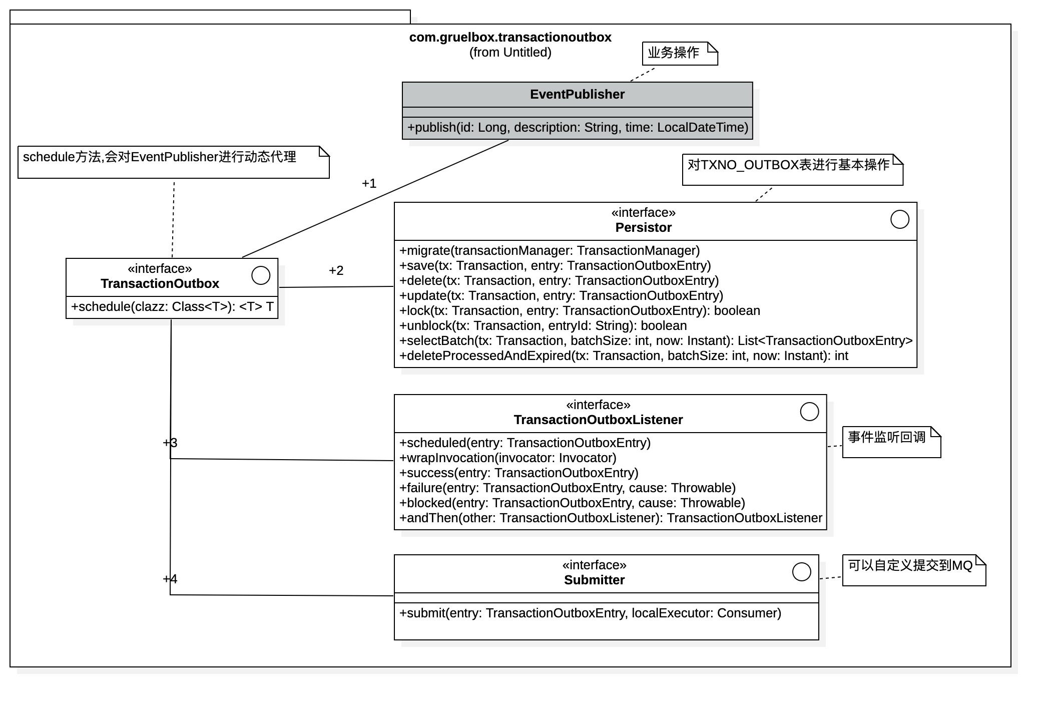 Transaction Outbox类图